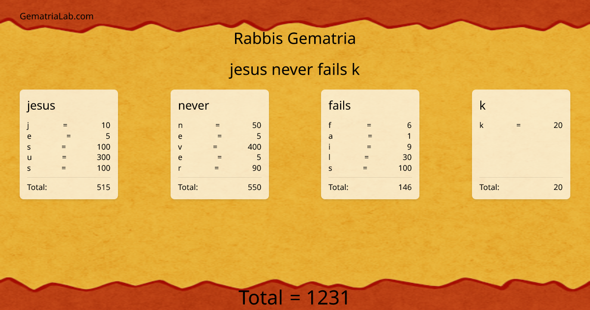 jesus never fails k in rabbis Gematria